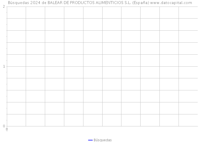 Búsquedas 2024 de BALEAR DE PRODUCTOS ALIMENTICIOS S.L. (España) 