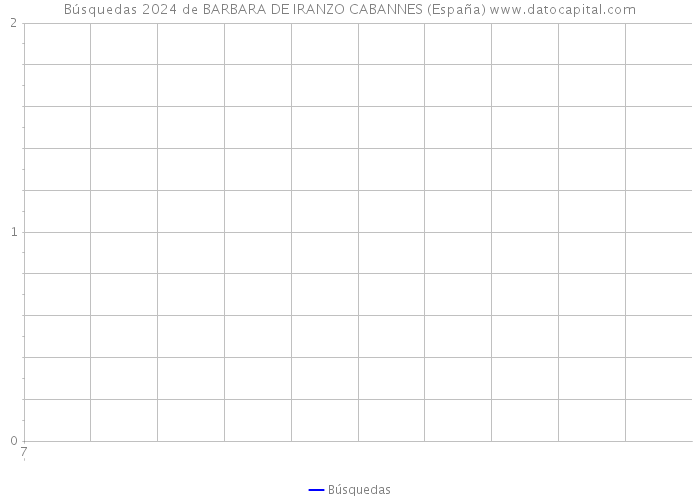 Búsquedas 2024 de BARBARA DE IRANZO CABANNES (España) 