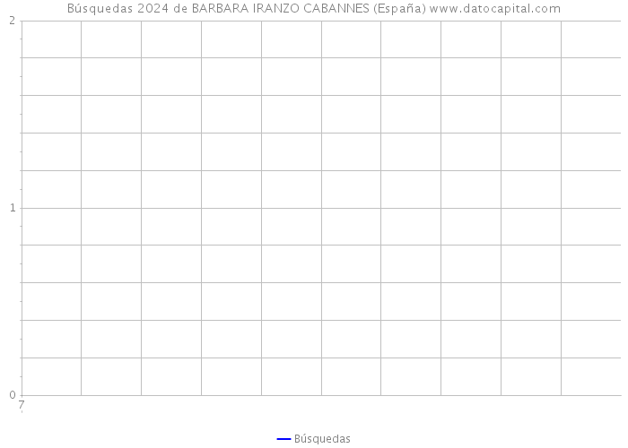 Búsquedas 2024 de BARBARA IRANZO CABANNES (España) 