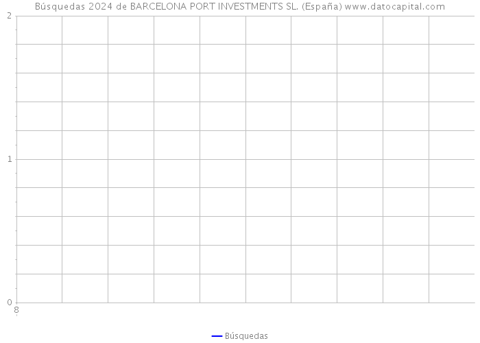 Búsquedas 2024 de BARCELONA PORT INVESTMENTS SL. (España) 