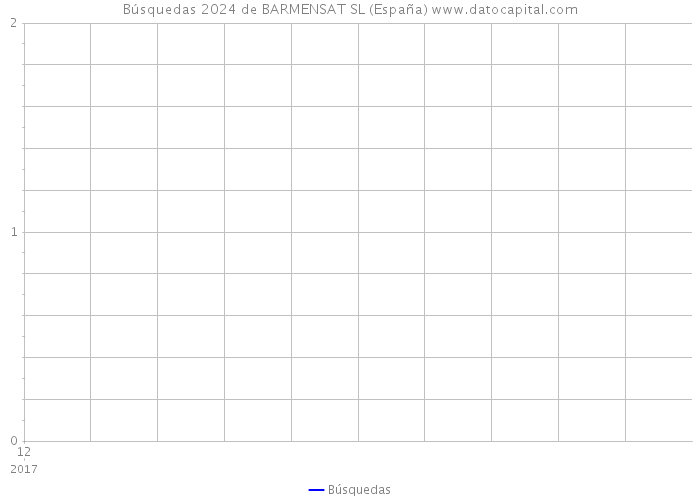 Búsquedas 2024 de BARMENSAT SL (España) 