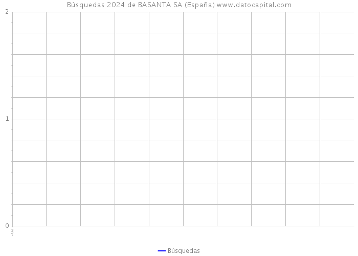 Búsquedas 2024 de BASANTA SA (España) 