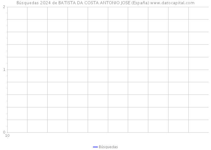 Búsquedas 2024 de BATISTA DA COSTA ANTONIO JOSE (España) 