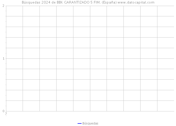 Búsquedas 2024 de BBK GARANTIZADO 5 FIM. (España) 