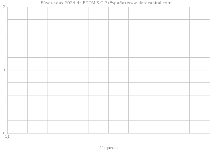 Búsquedas 2024 de BCOM S.C.P (España) 