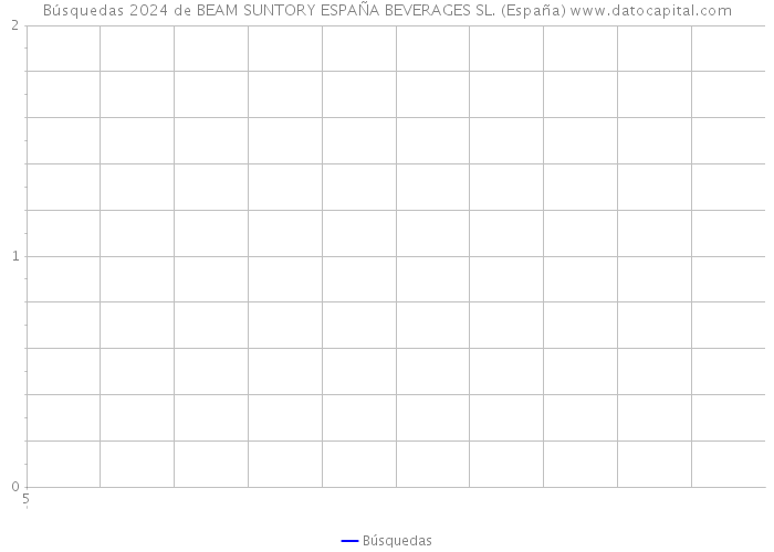 Búsquedas 2024 de BEAM SUNTORY ESPAÑA BEVERAGES SL. (España) 