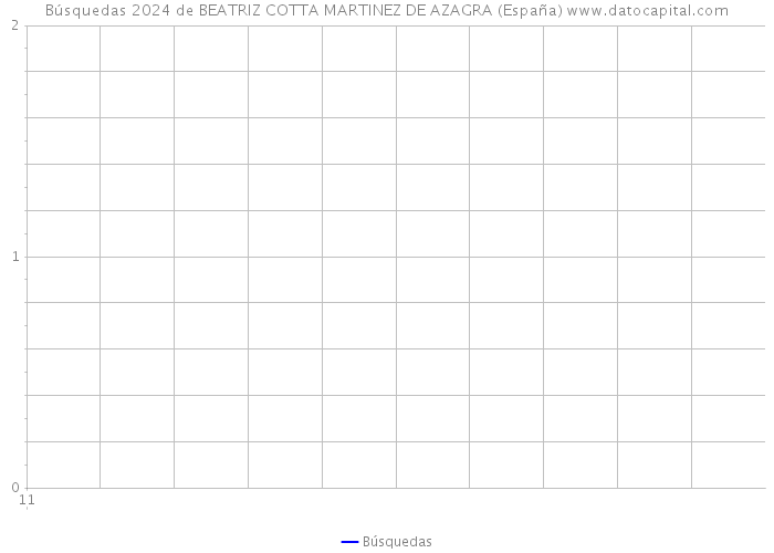 Búsquedas 2024 de BEATRIZ COTTA MARTINEZ DE AZAGRA (España) 