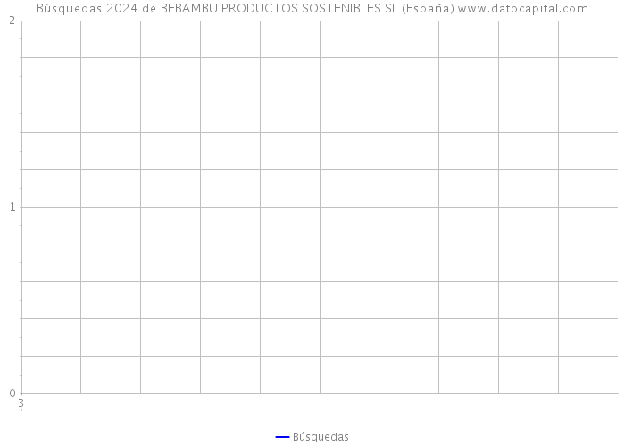 Búsquedas 2024 de BEBAMBU PRODUCTOS SOSTENIBLES SL (España) 