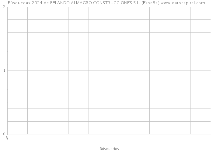 Búsquedas 2024 de BELANDO ALMAGRO CONSTRUCCIONES S.L. (España) 