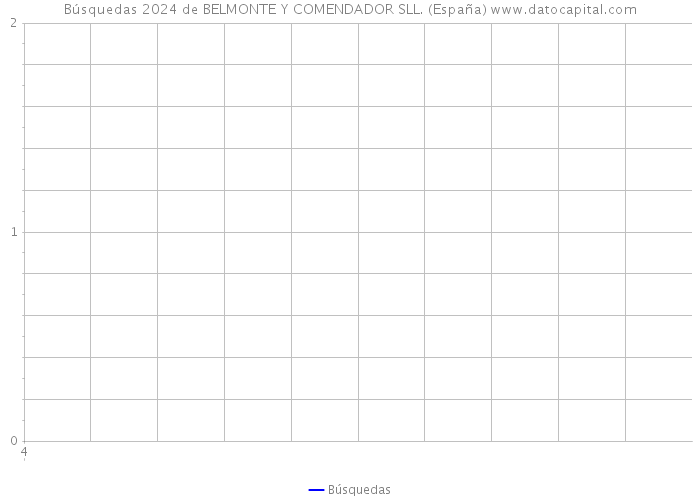 Búsquedas 2024 de BELMONTE Y COMENDADOR SLL. (España) 