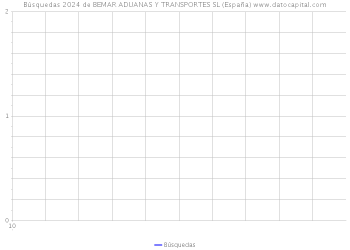 Búsquedas 2024 de BEMAR ADUANAS Y TRANSPORTES SL (España) 