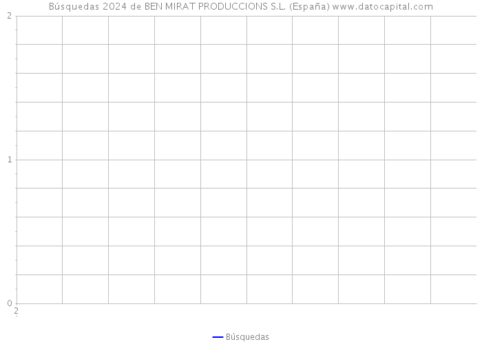 Búsquedas 2024 de BEN MIRAT PRODUCCIONS S.L. (España) 