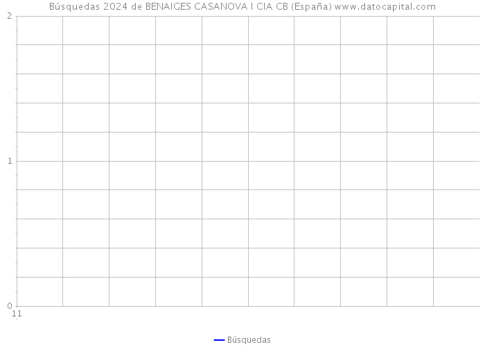 Búsquedas 2024 de BENAIGES CASANOVA I CIA CB (España) 