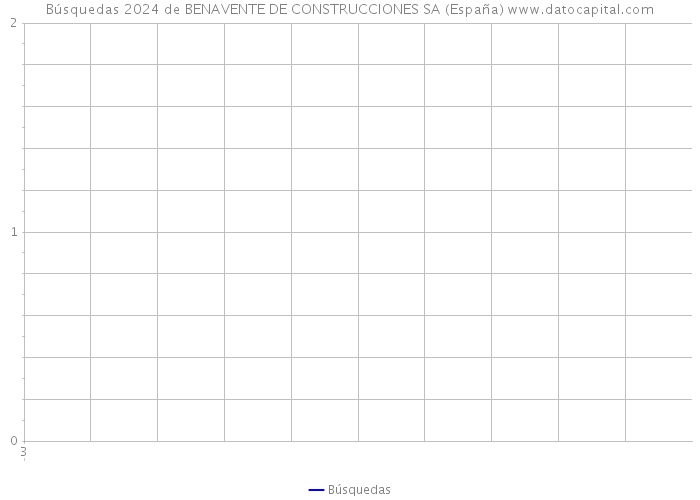 Búsquedas 2024 de BENAVENTE DE CONSTRUCCIONES SA (España) 