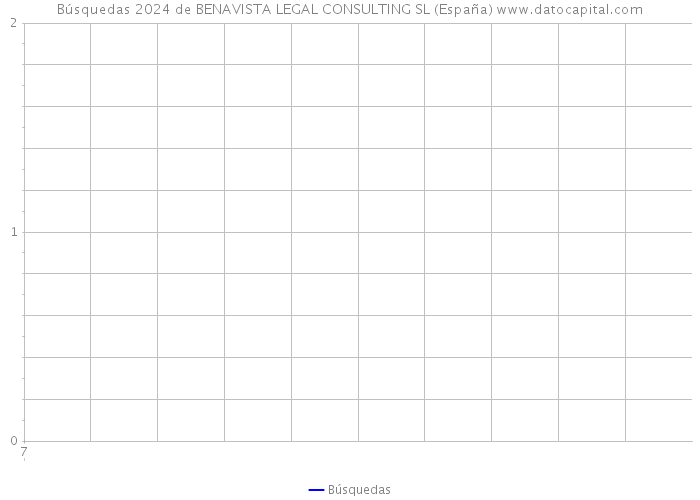 Búsquedas 2024 de BENAVISTA LEGAL CONSULTING SL (España) 
