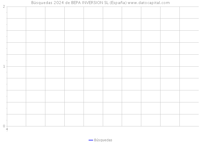 Búsquedas 2024 de BEPA INVERSION SL (España) 