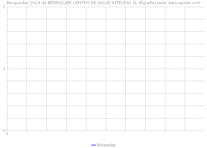 Búsquedas 2024 de BERENGUER CENTRO DE SALUD INTEGRAL SL (España) 