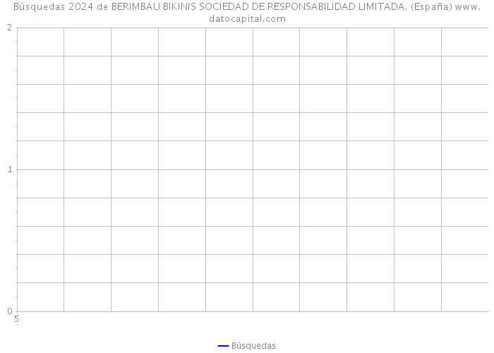 Búsquedas 2024 de BERIMBAU BIKINIS SOCIEDAD DE RESPONSABILIDAD LIMITADA. (España) 