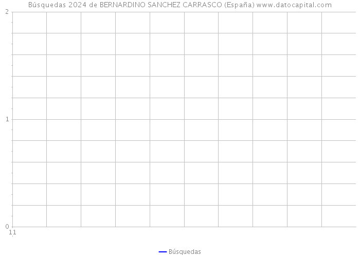 Búsquedas 2024 de BERNARDINO SANCHEZ CARRASCO (España) 