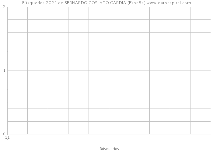 Búsquedas 2024 de BERNARDO COSLADO GARDIA (España) 