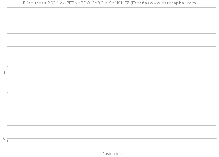 Búsquedas 2024 de BERNARDO GARCIA SANCHEZ (España) 