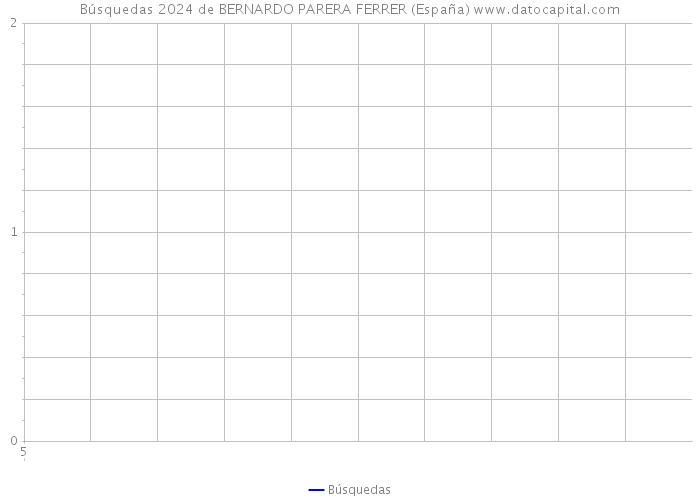 Búsquedas 2024 de BERNARDO PARERA FERRER (España) 