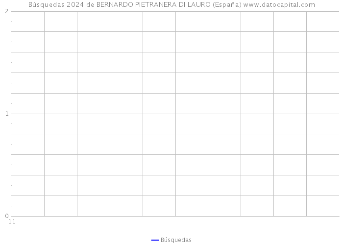 Búsquedas 2024 de BERNARDO PIETRANERA DI LAURO (España) 
