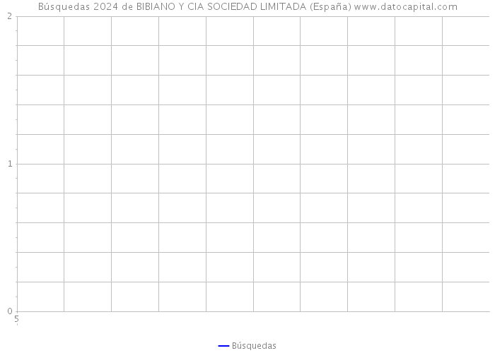Búsquedas 2024 de BIBIANO Y CIA SOCIEDAD LIMITADA (España) 