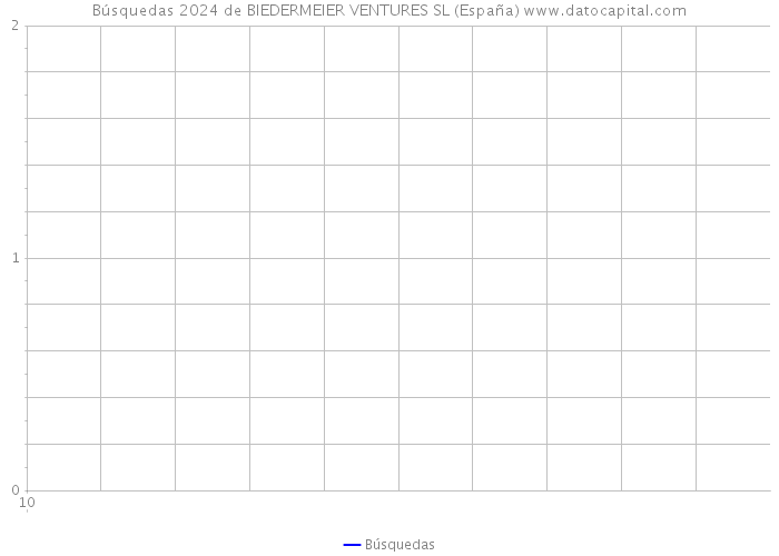 Búsquedas 2024 de BIEDERMEIER VENTURES SL (España) 