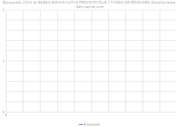 Búsquedas 2024 de BILBAO BIZKAIA KUTXA PREVISION PLUS 7 FONDO DE PENSIONES (España) 