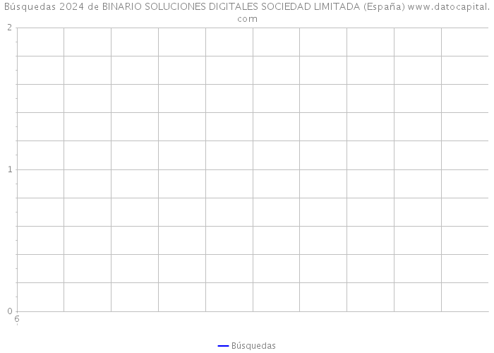 Búsquedas 2024 de BINARIO SOLUCIONES DIGITALES SOCIEDAD LIMITADA (España) 