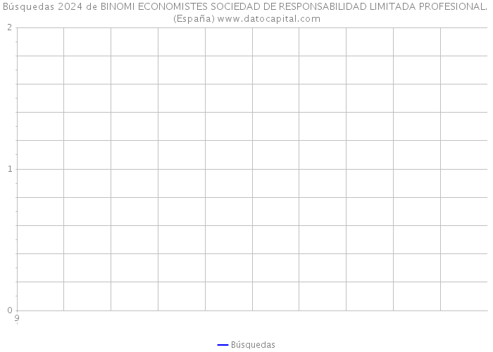 Búsquedas 2024 de BINOMI ECONOMISTES SOCIEDAD DE RESPONSABILIDAD LIMITADA PROFESIONAL. (España) 