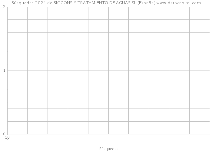 Búsquedas 2024 de BIOCONS Y TRATAMIENTO DE AGUAS SL (España) 