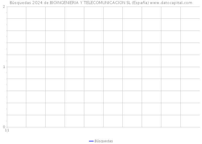 Búsquedas 2024 de BIOINGENIERIA Y TELECOMUNICACION SL (España) 