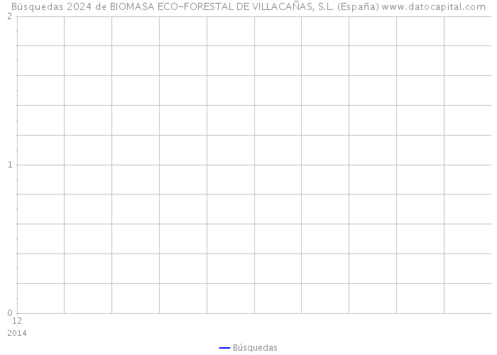 Búsquedas 2024 de BIOMASA ECO-FORESTAL DE VILLACAÑAS, S.L. (España) 