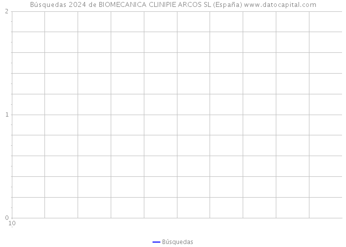 Búsquedas 2024 de BIOMECANICA CLINIPIE ARCOS SL (España) 