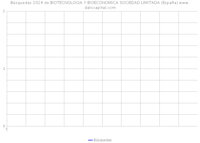Búsquedas 2024 de BIOTECNOLOGIA Y BIOECONOMICA SOCIEDAD LIMITADA (España) 