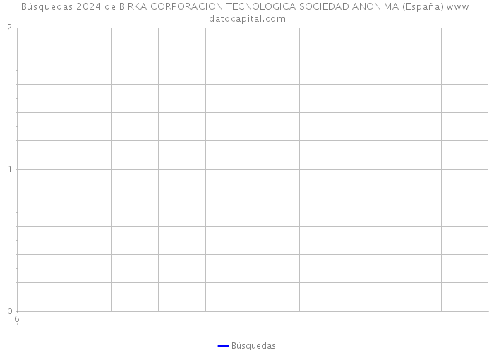 Búsquedas 2024 de BIRKA CORPORACION TECNOLOGICA SOCIEDAD ANONIMA (España) 