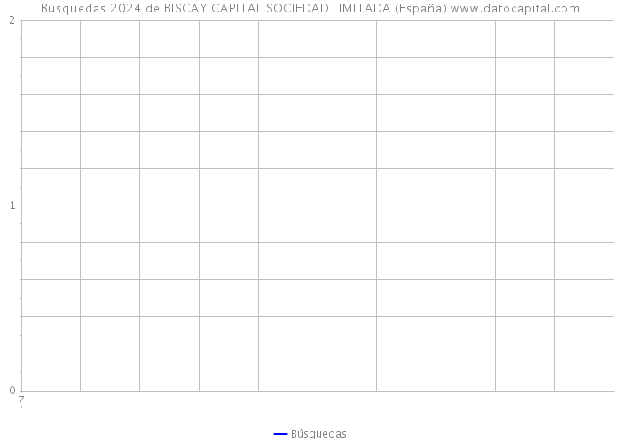 Búsquedas 2024 de BISCAY CAPITAL SOCIEDAD LIMITADA (España) 