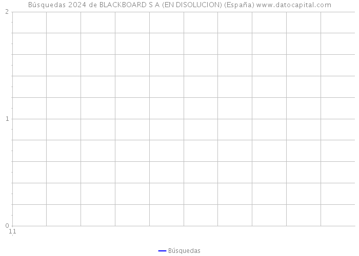 Búsquedas 2024 de BLACKBOARD S A (EN DISOLUCION) (España) 