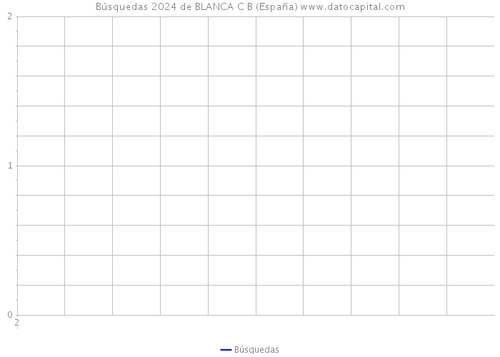 Búsquedas 2024 de BLANCA C B (España) 