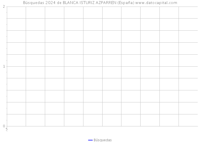Búsquedas 2024 de BLANCA ISTURIZ AZPARREN (España) 