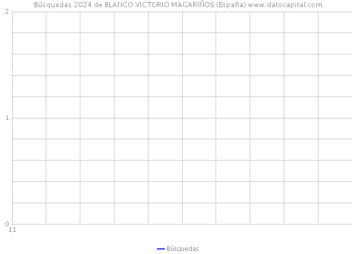 Búsquedas 2024 de BLANCO VICTORIO MAGARIÑOS (España) 