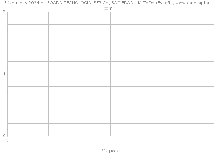 Búsquedas 2024 de BOADA TECNOLOGIA IBERICA, SOCIEDAD LIMITADA (España) 