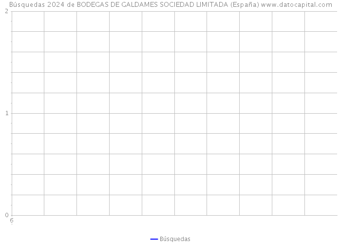 Búsquedas 2024 de BODEGAS DE GALDAMES SOCIEDAD LIMITADA (España) 