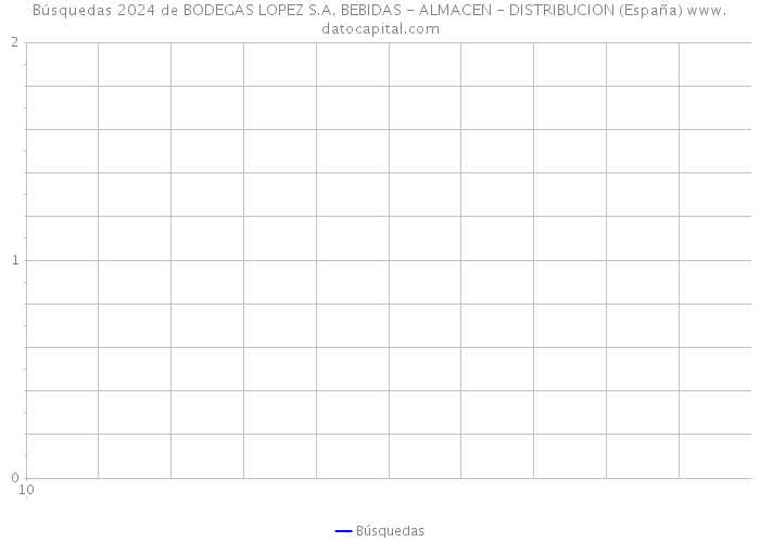 Búsquedas 2024 de BODEGAS LOPEZ S.A. BEBIDAS - ALMACEN - DISTRIBUCION (España) 