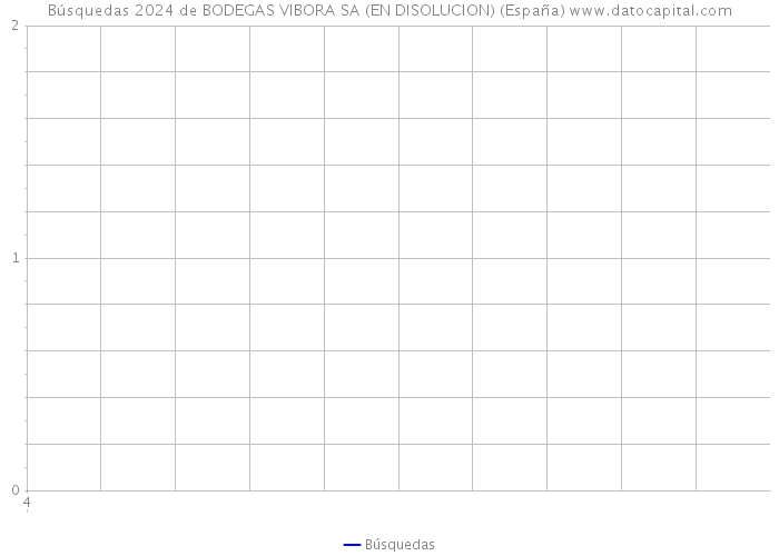 Búsquedas 2024 de BODEGAS VIBORA SA (EN DISOLUCION) (España) 