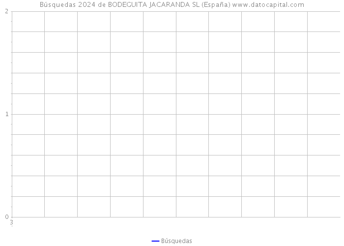 Búsquedas 2024 de BODEGUITA JACARANDA SL (España) 