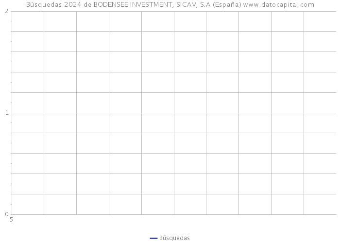 Búsquedas 2024 de BODENSEE INVESTMENT, SICAV, S.A (España) 