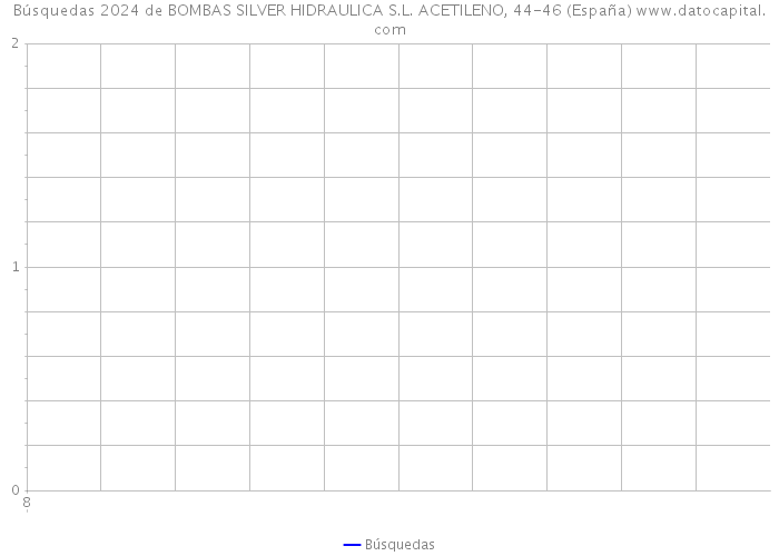 Búsquedas 2024 de BOMBAS SILVER HIDRAULICA S.L. ACETILENO, 44-46 (España) 